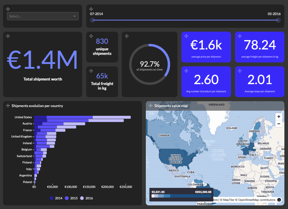 Luzmo dashboard example showing multiple visualizations of data from ClickHouse
